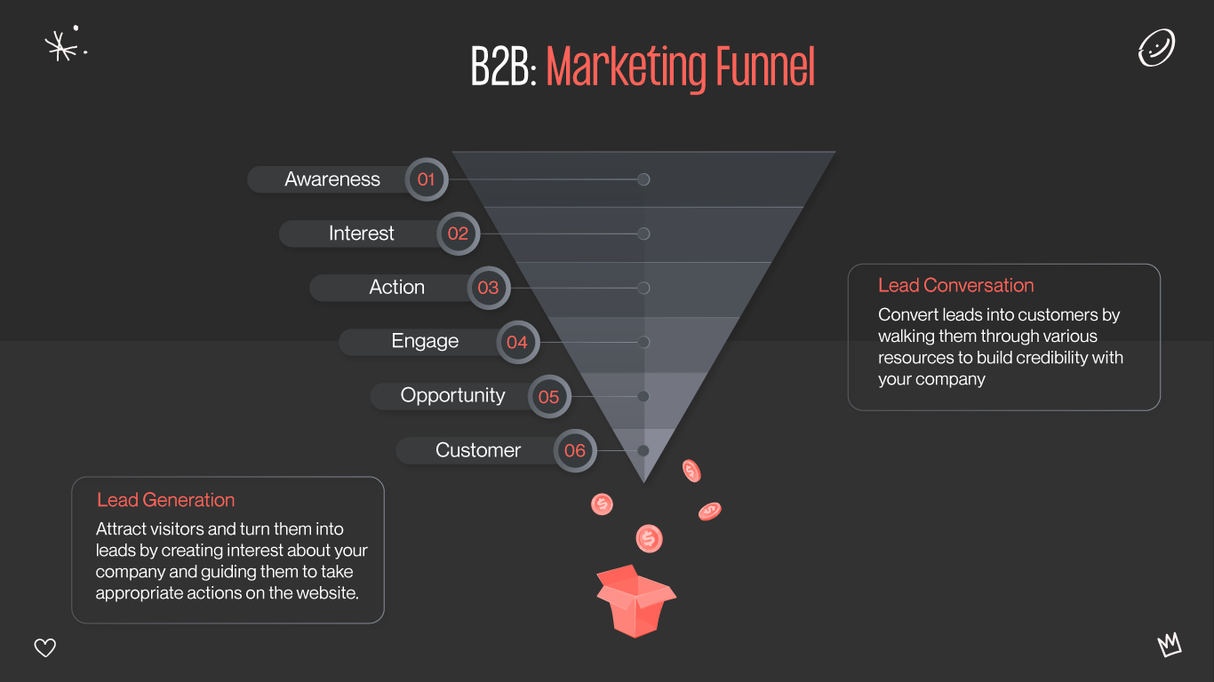 B2B marketing funnel