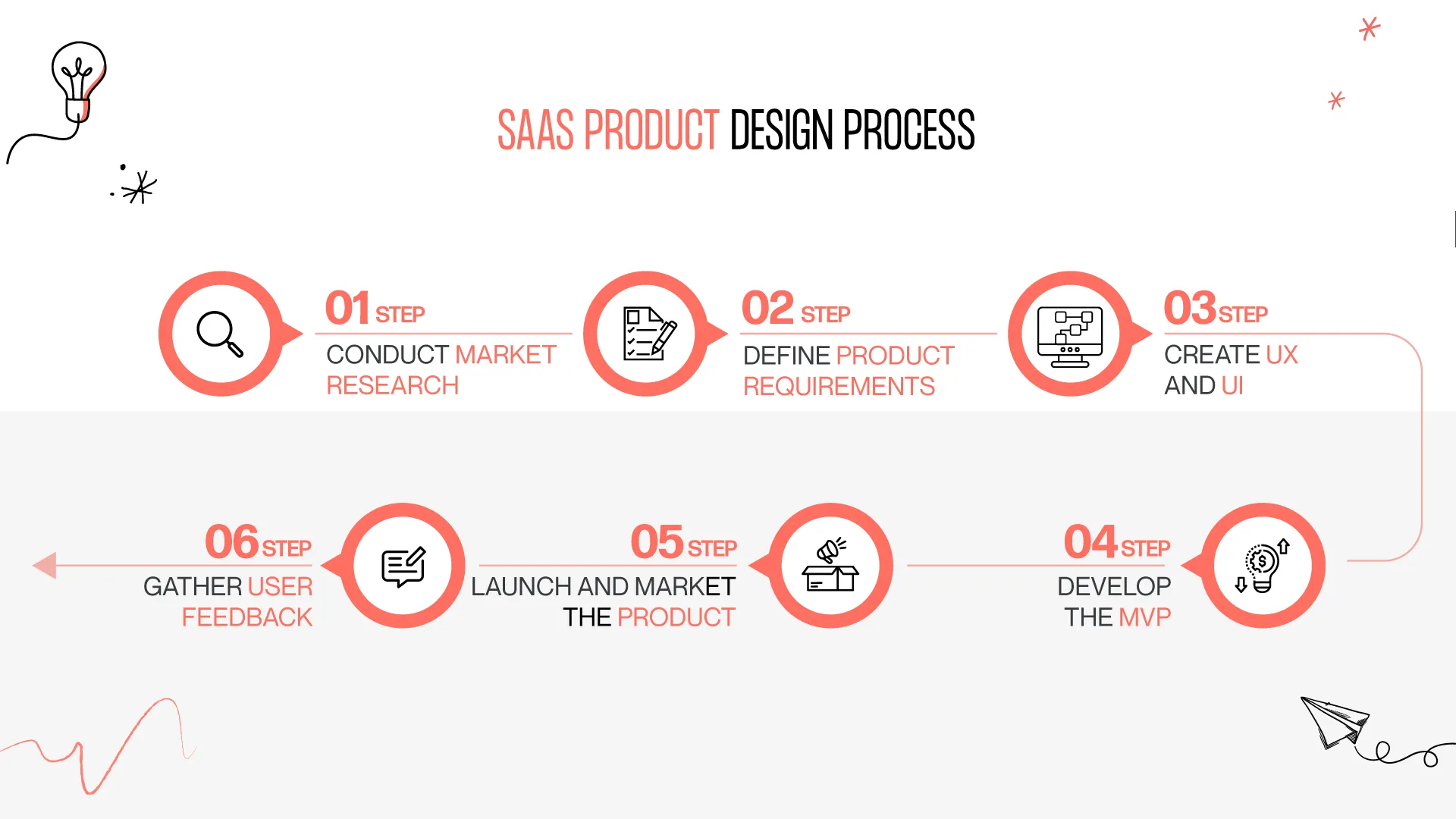 saas product design process