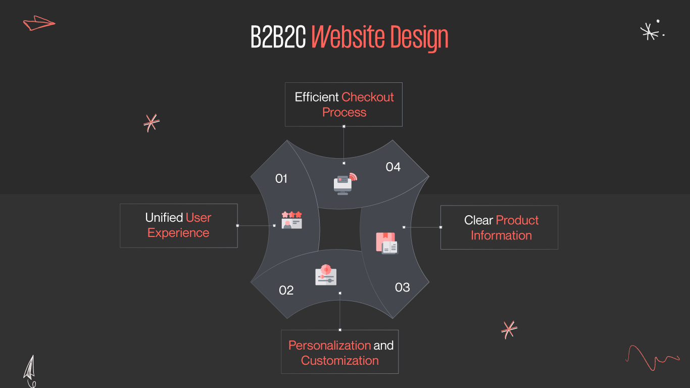 b2b2c website design