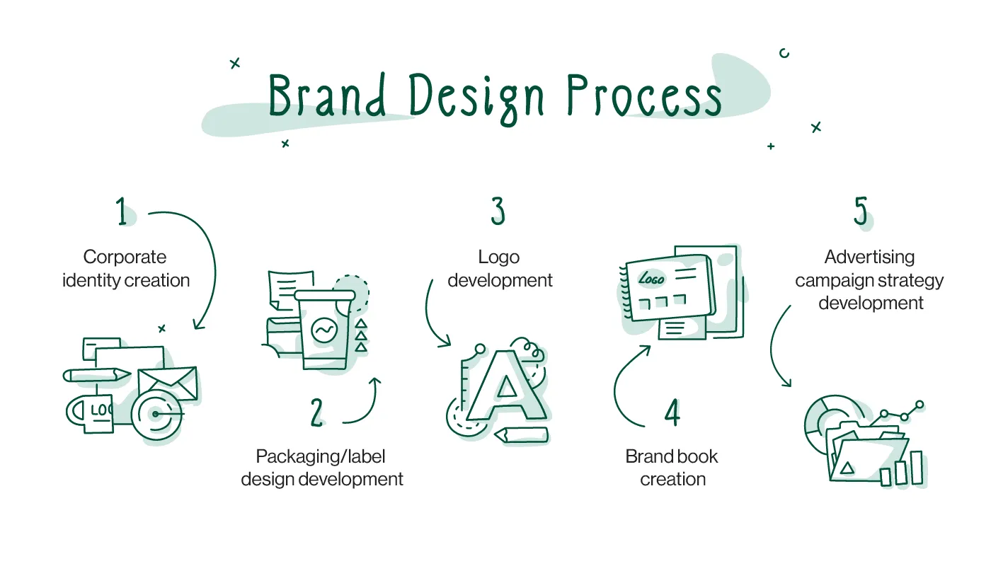 why is branding process necessary for a company