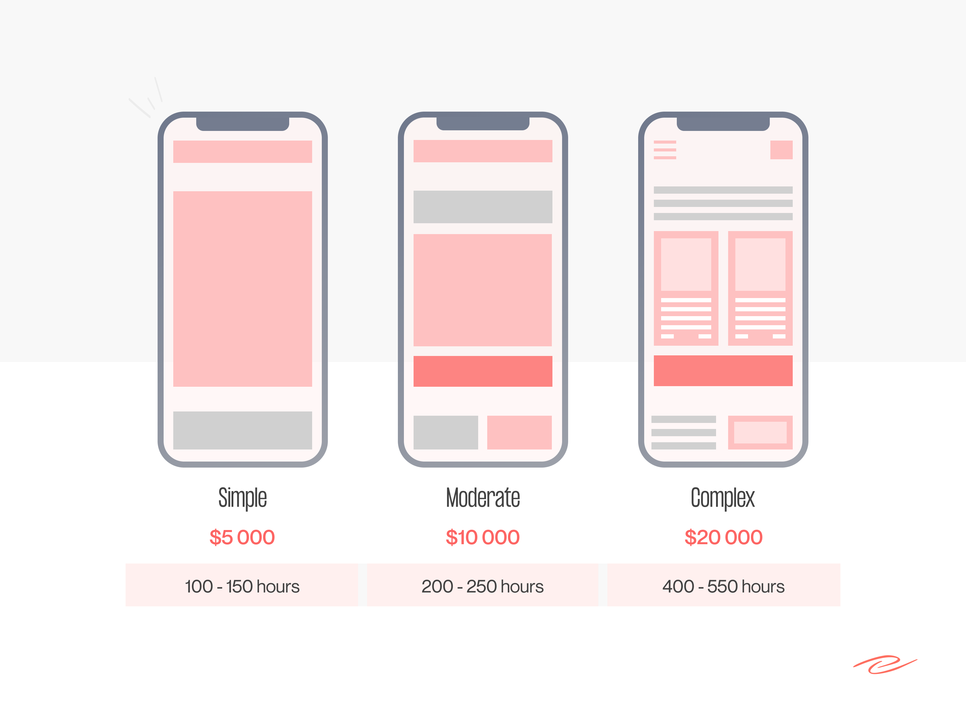 the complexity of creating a mobile app