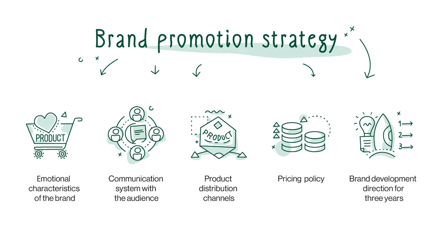 importance of branding promotion strategy