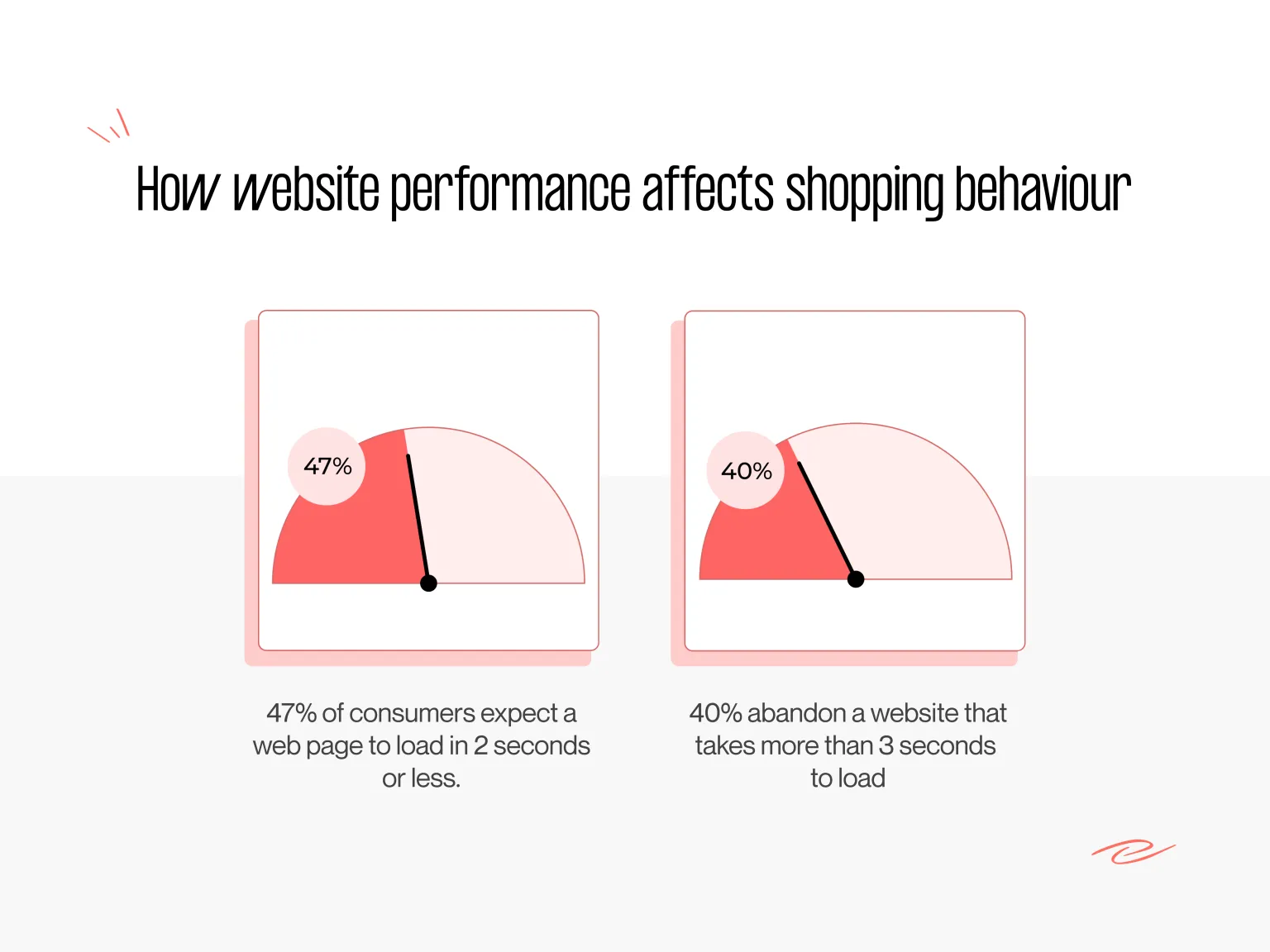 how website performance affects shopping behavior