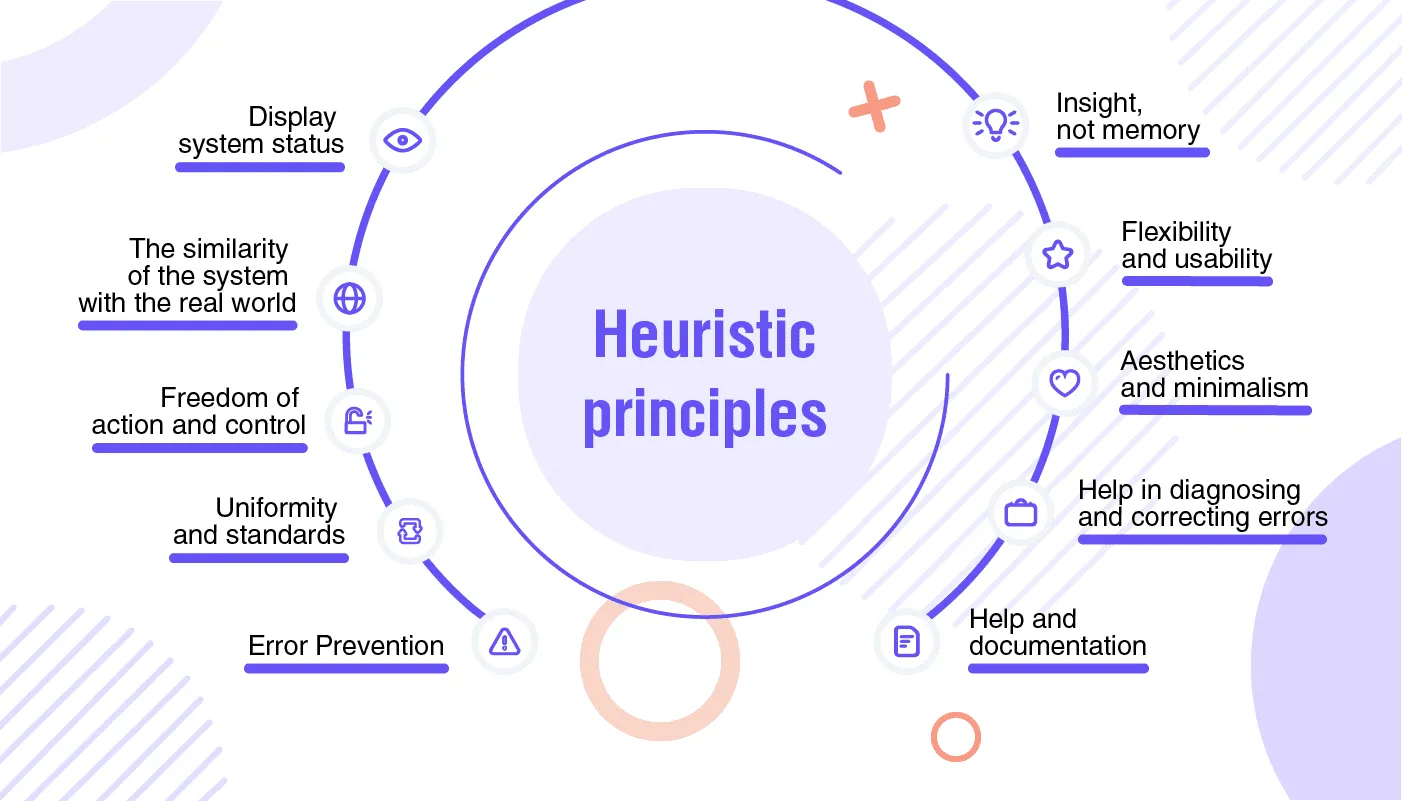 ux design process of heuristic evaluation