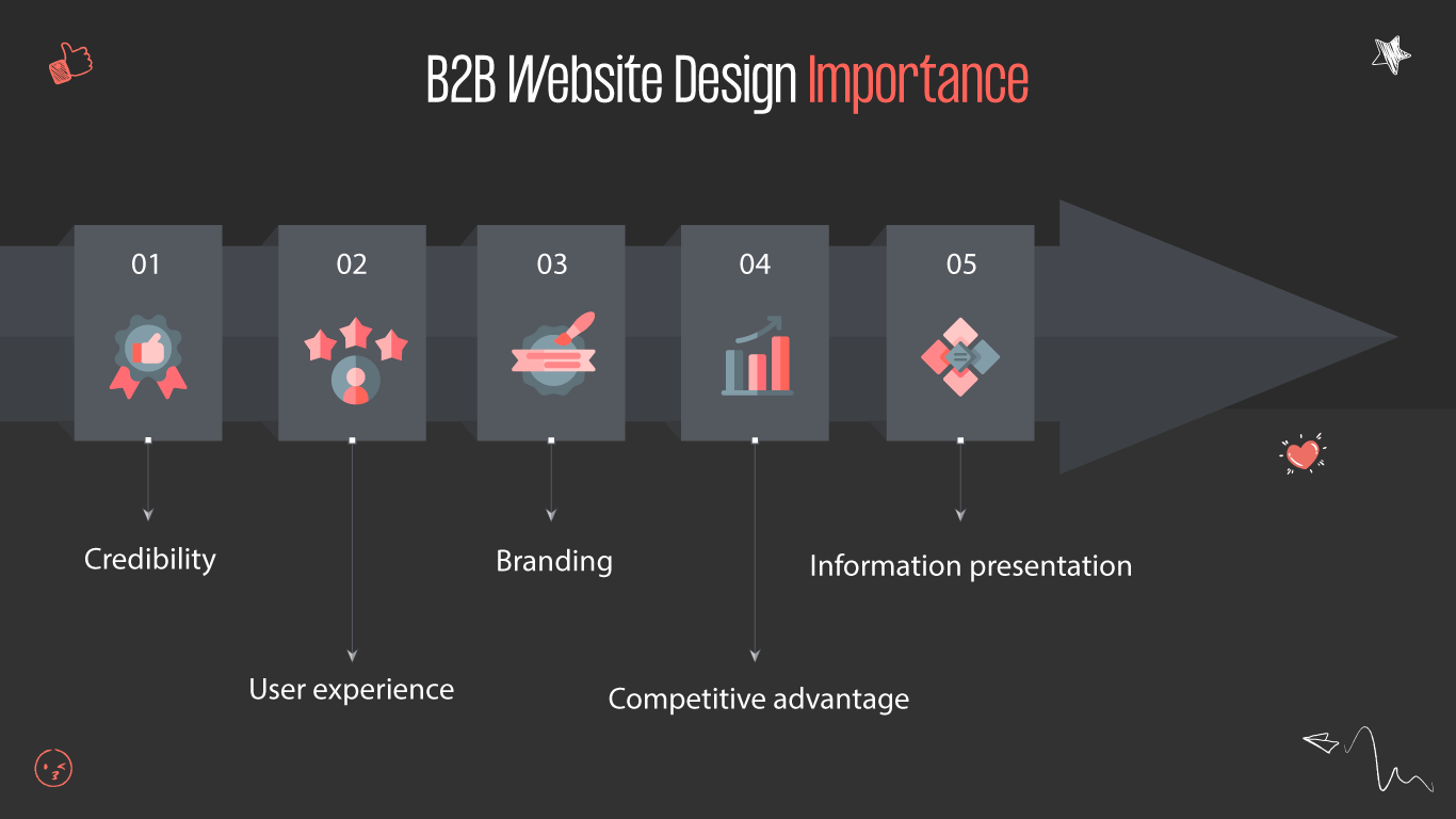 b2b website design importance