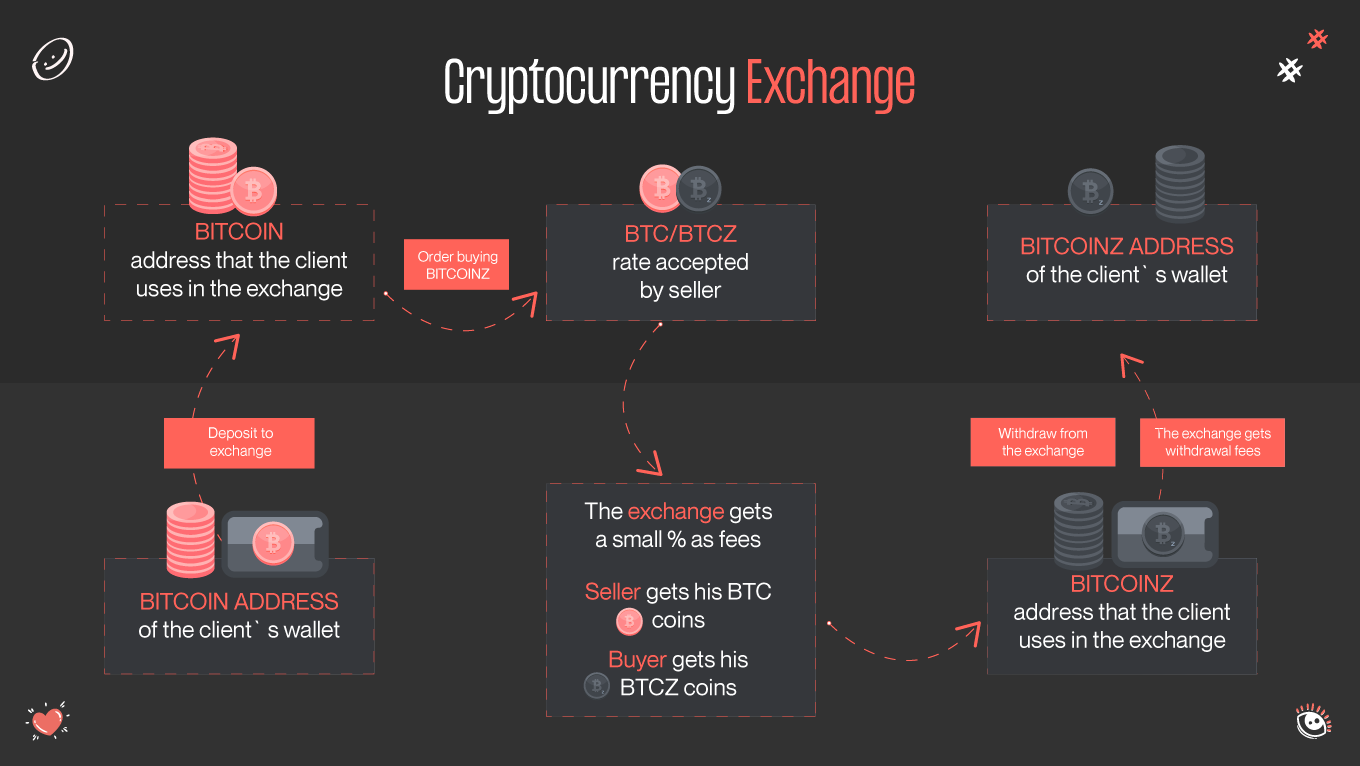 What is crypto exchange