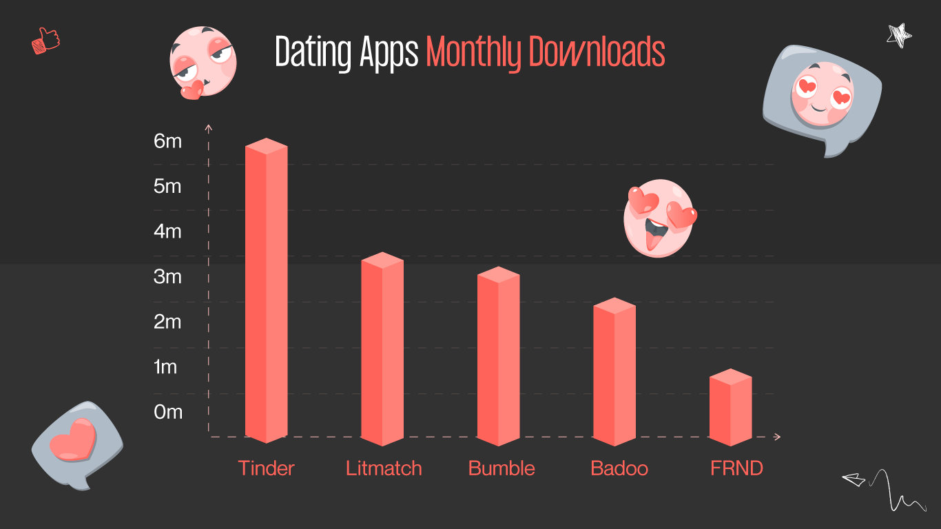 dating apps monthly downloads