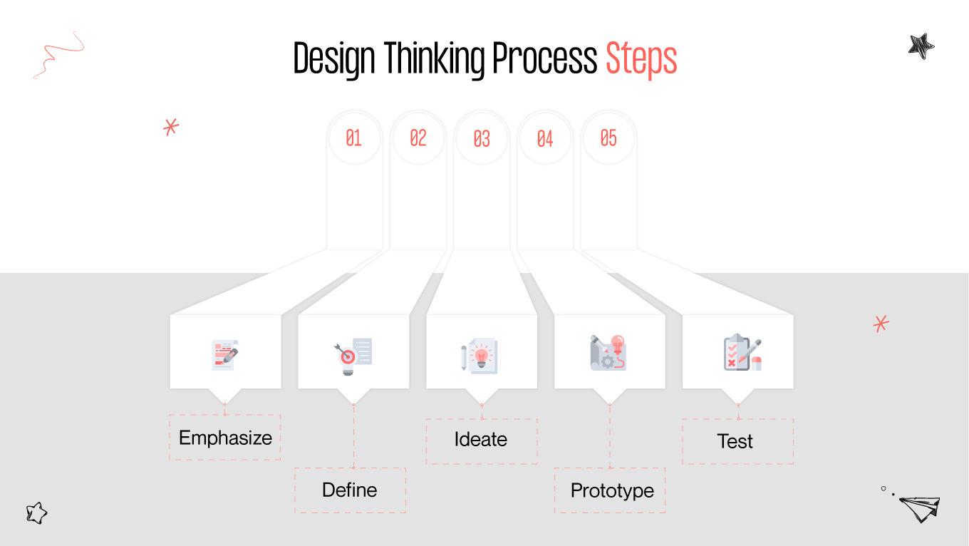 design thinking steps