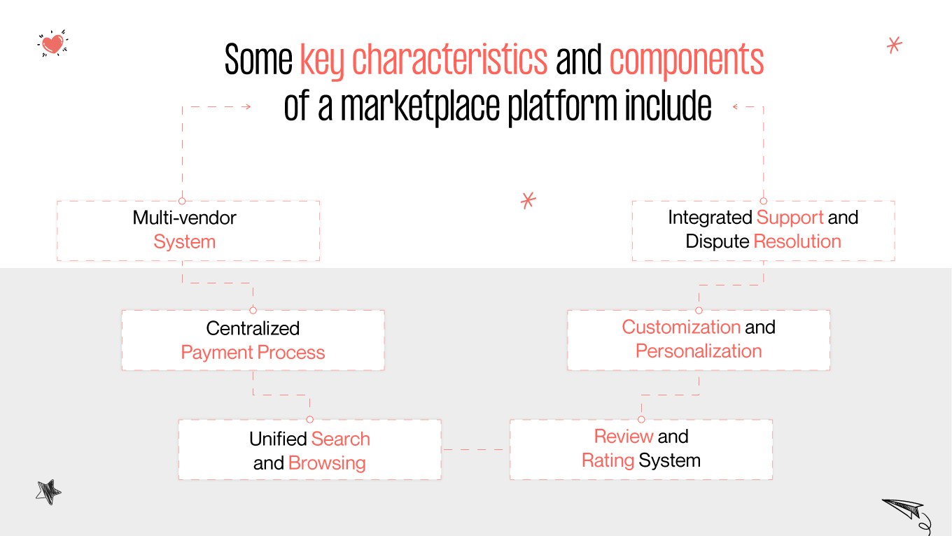 Key characteristics and components of marketplace platform