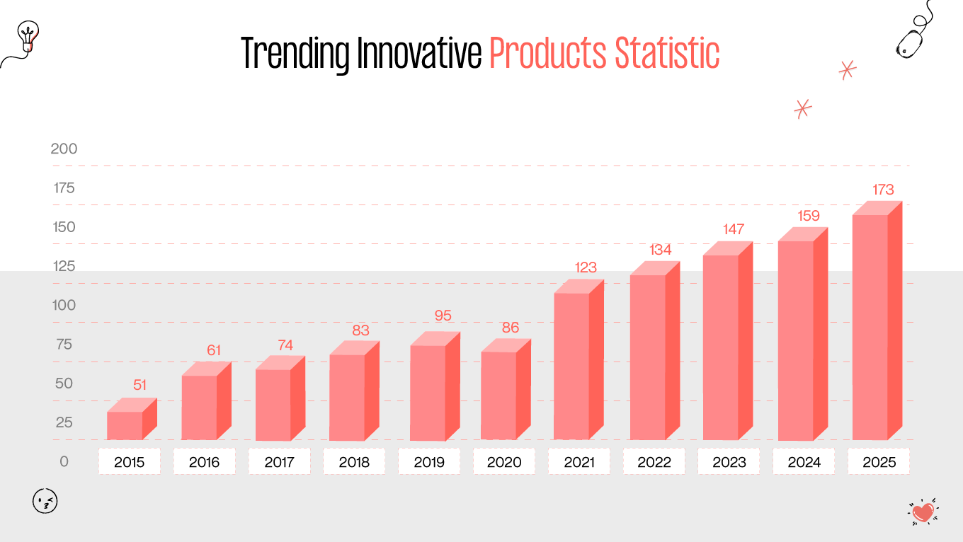 Trending innovative products statistic