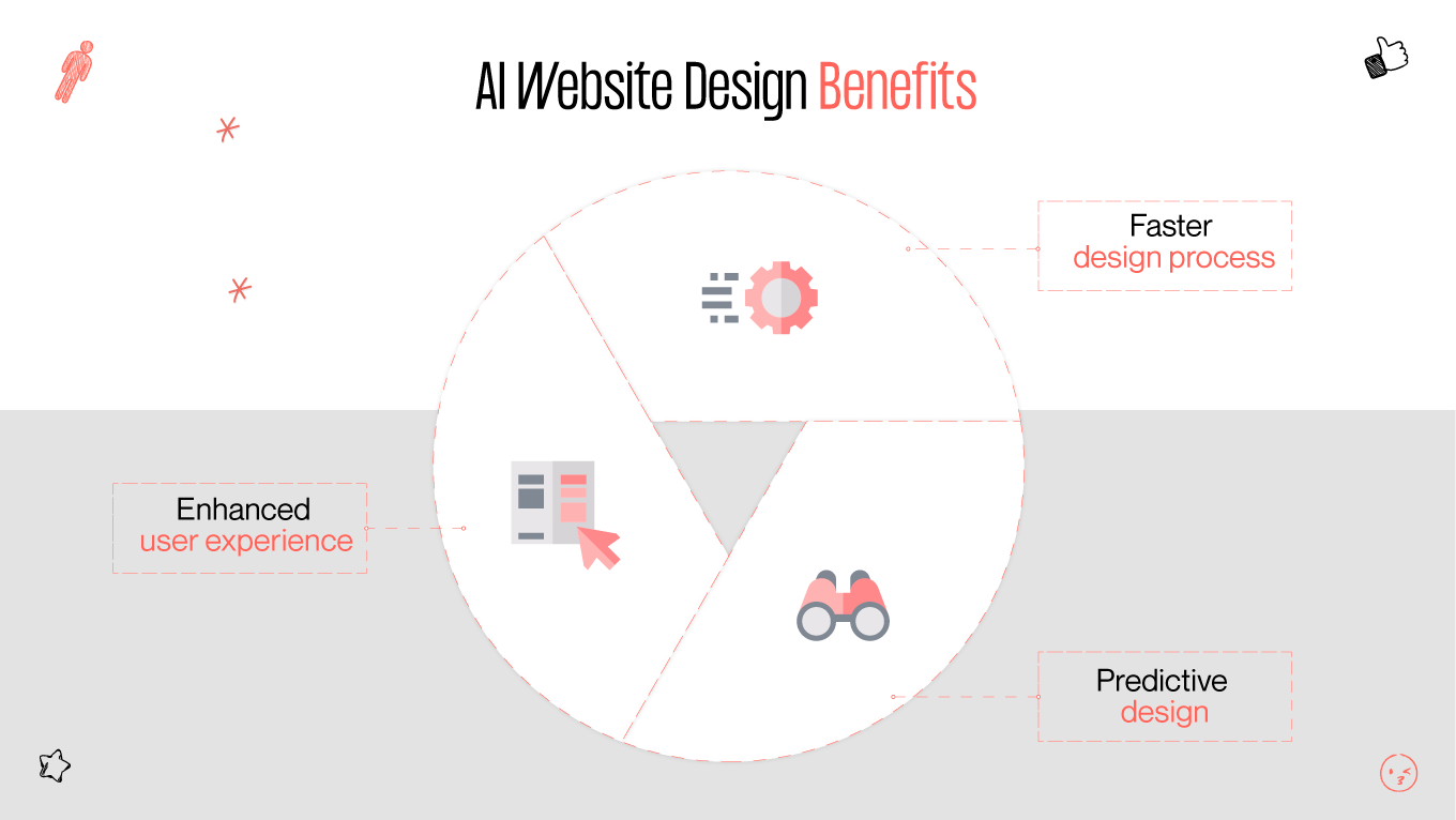 ai to design a website benefits