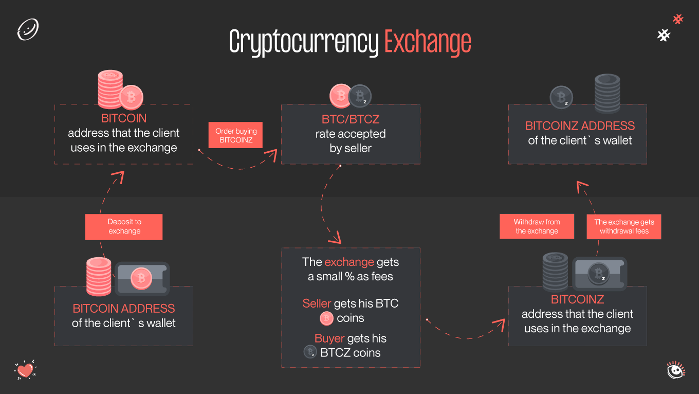 Cryptocurrency exchange definition