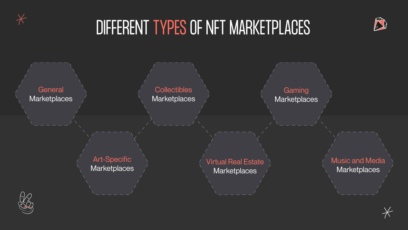 Different types of NFT marketplaces