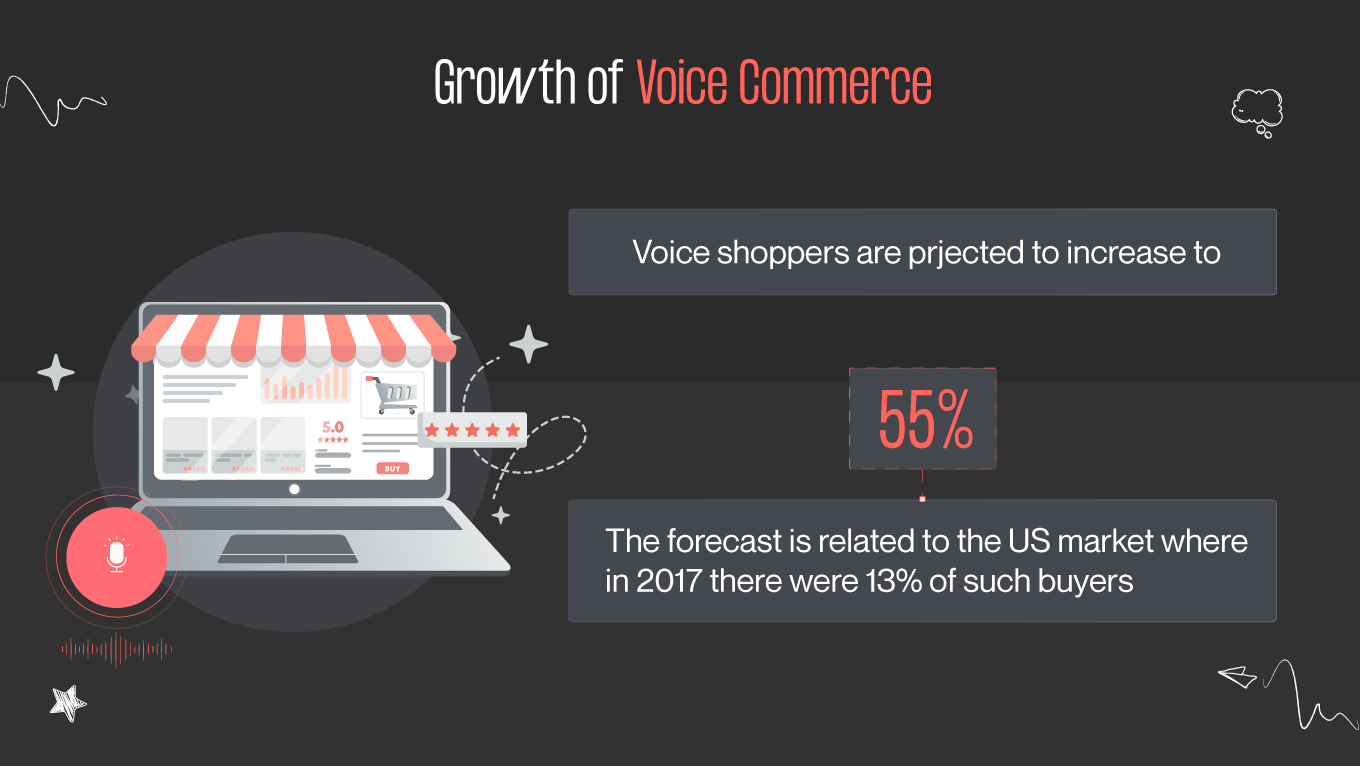 growth of voice e-commerce