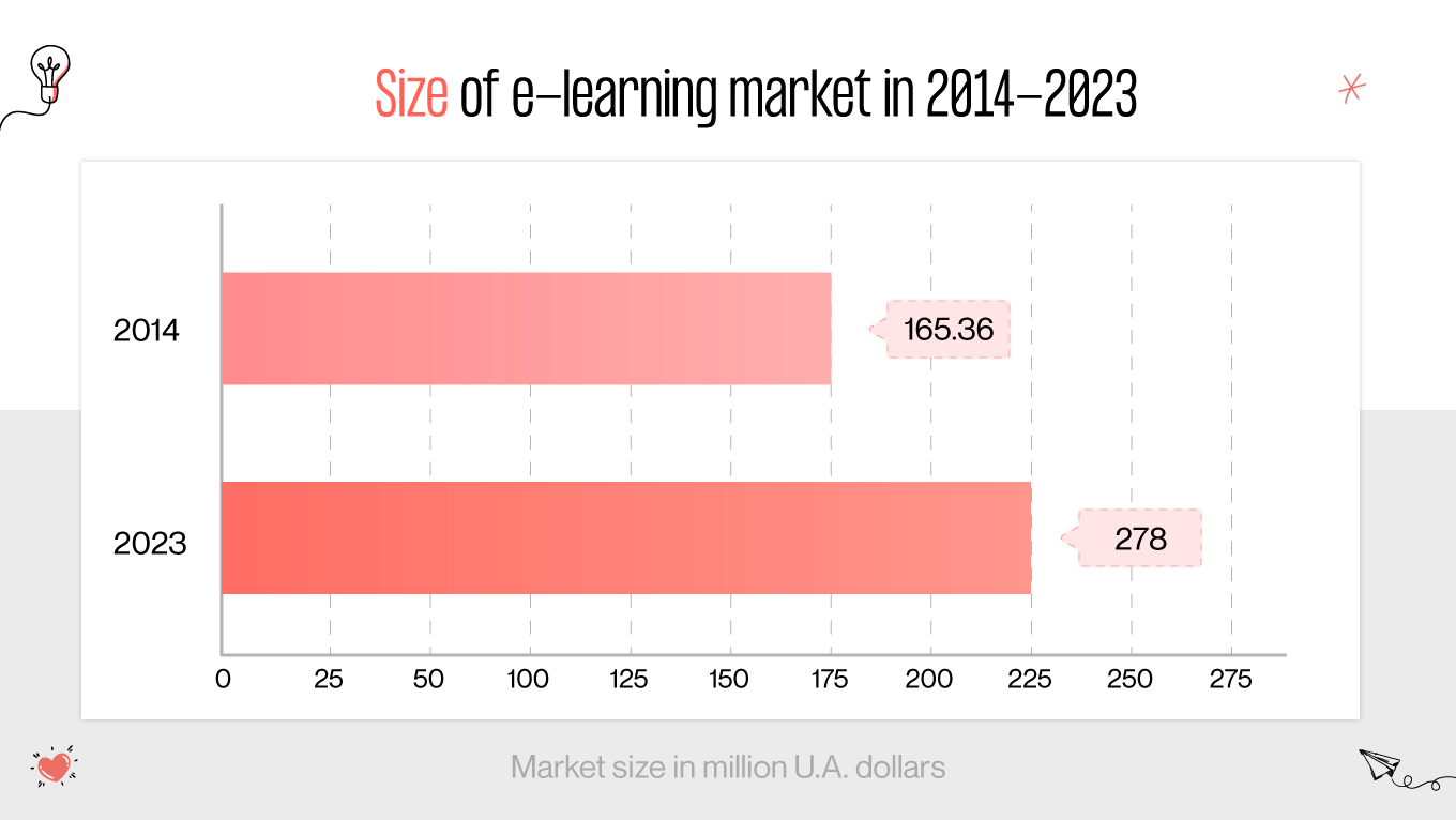 e-learning market in 2023