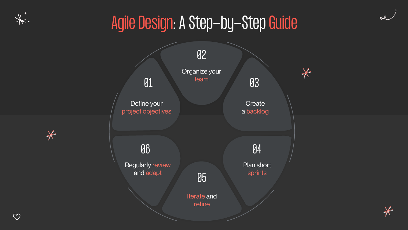 A step-by-step guide to agile design process