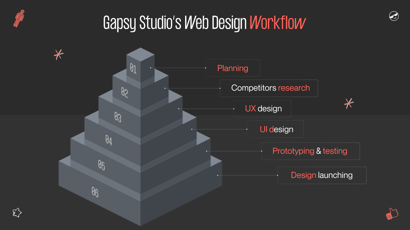 gapsy's web design workflow