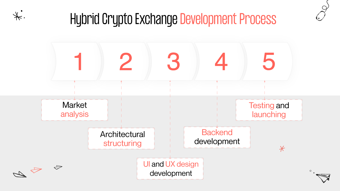 hybrid crypto exchange development process
