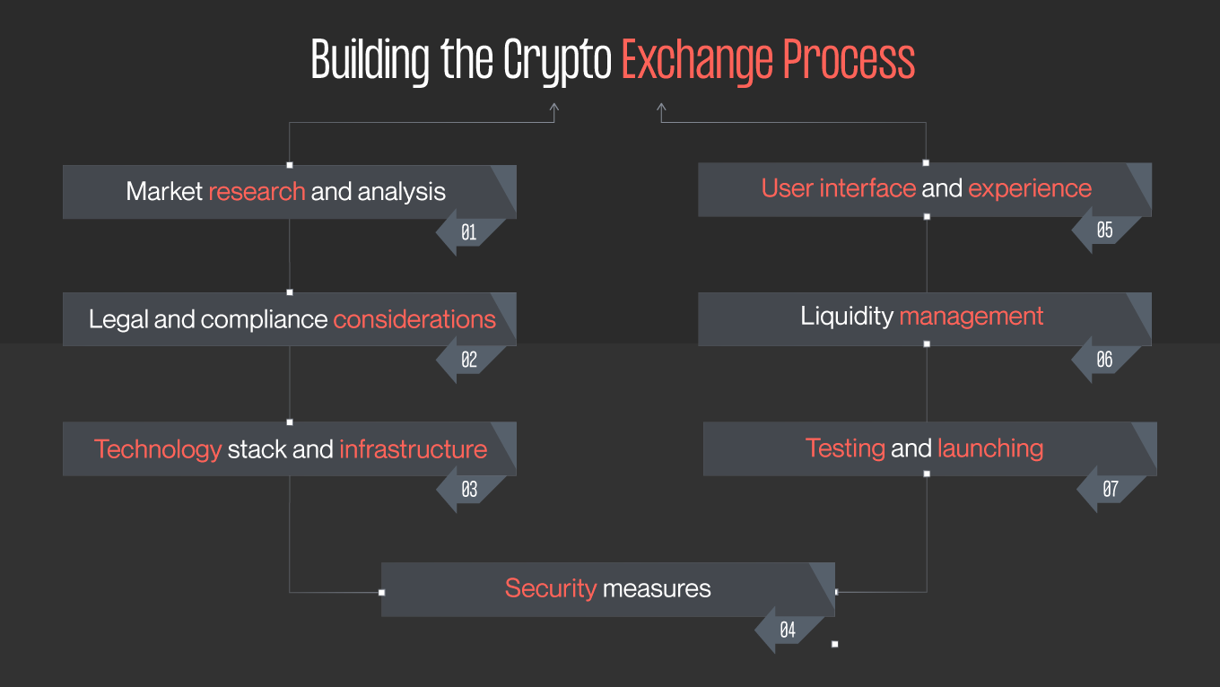 the process of building crypto exchange