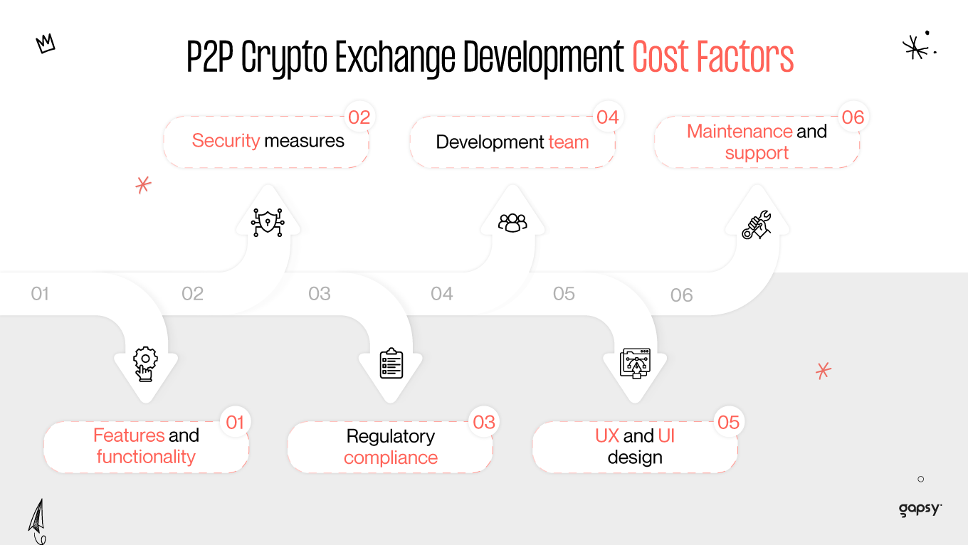 p2p cryptocurrency exchange development cost factors