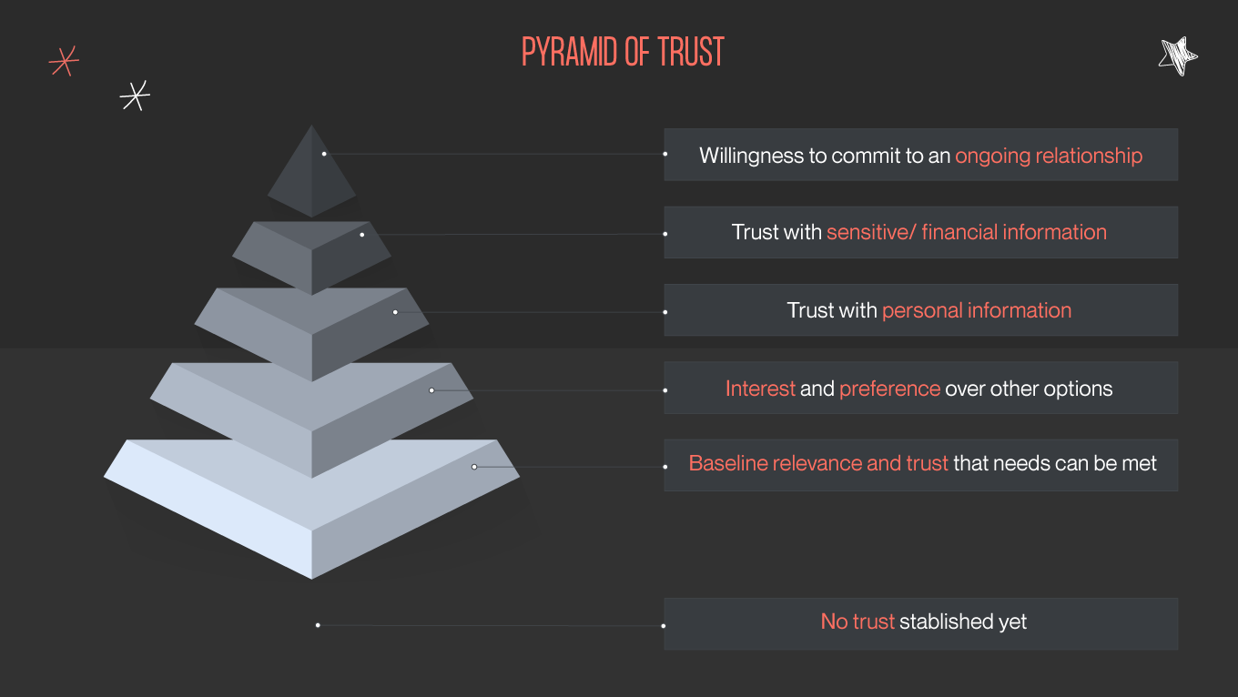 Pyramid of trustworthy in blockchain design