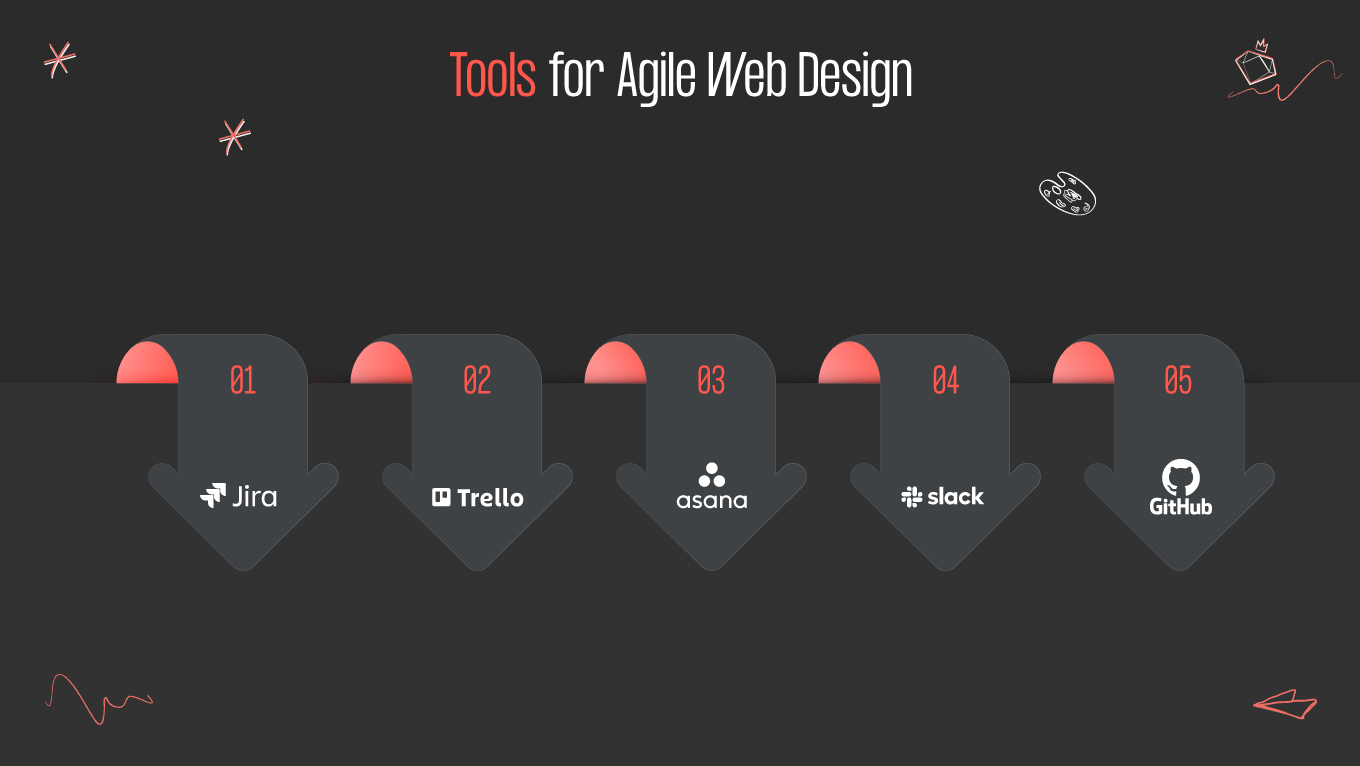 Agile web design process
