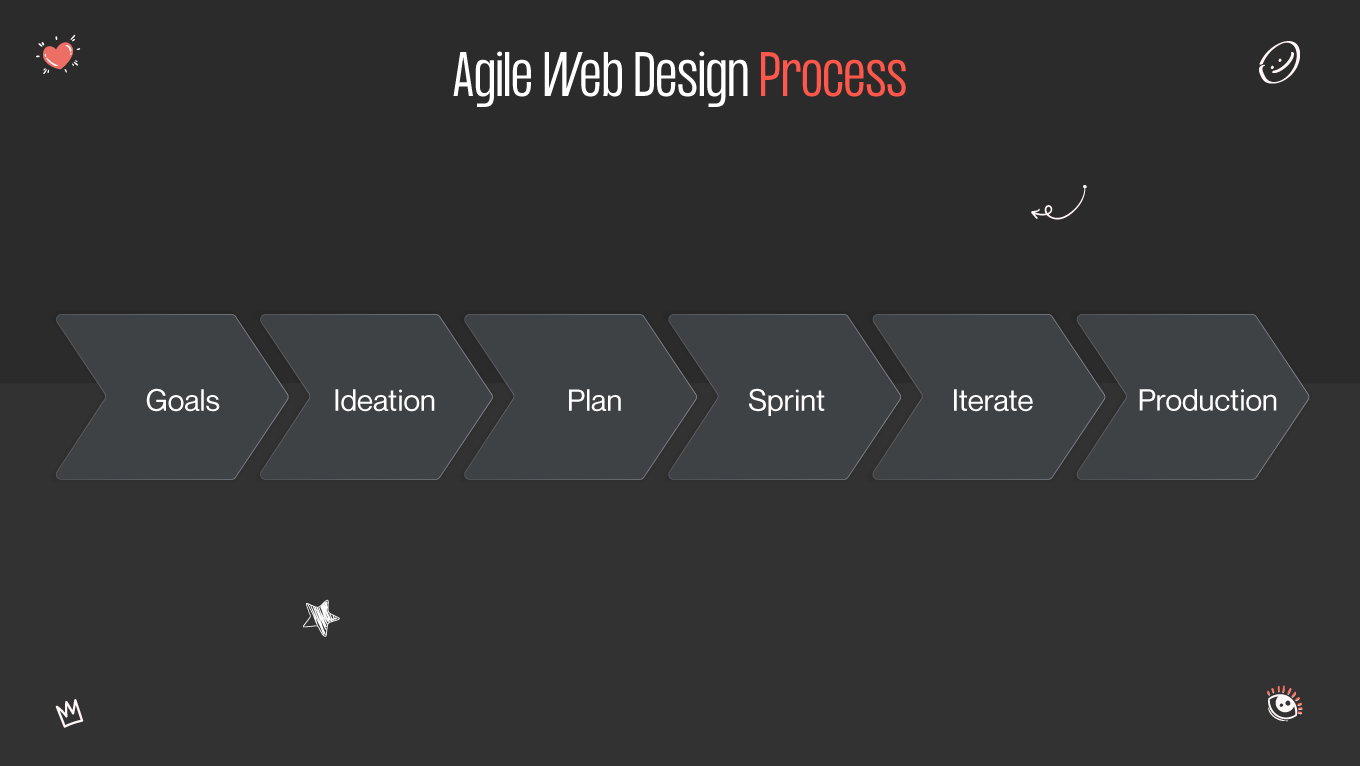 Agile Web Design Process