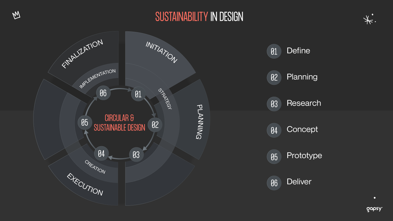 Sustainable design model