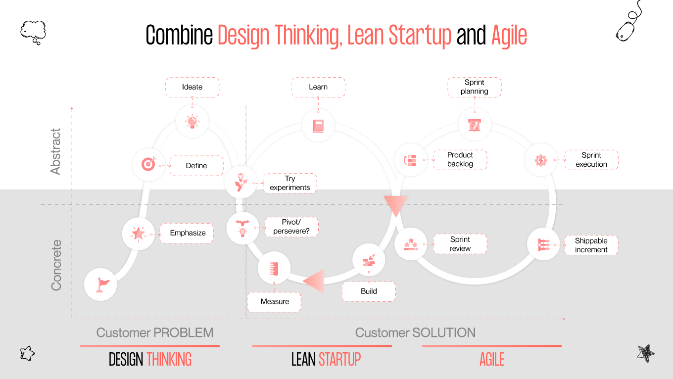combining lean agile and design thinking