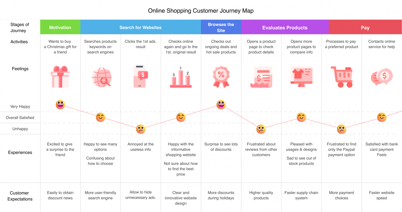 A customer journey map example