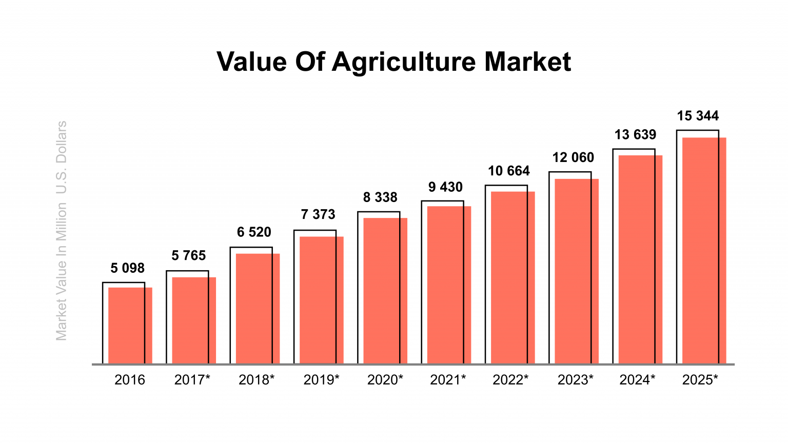 Agriculture field statistic