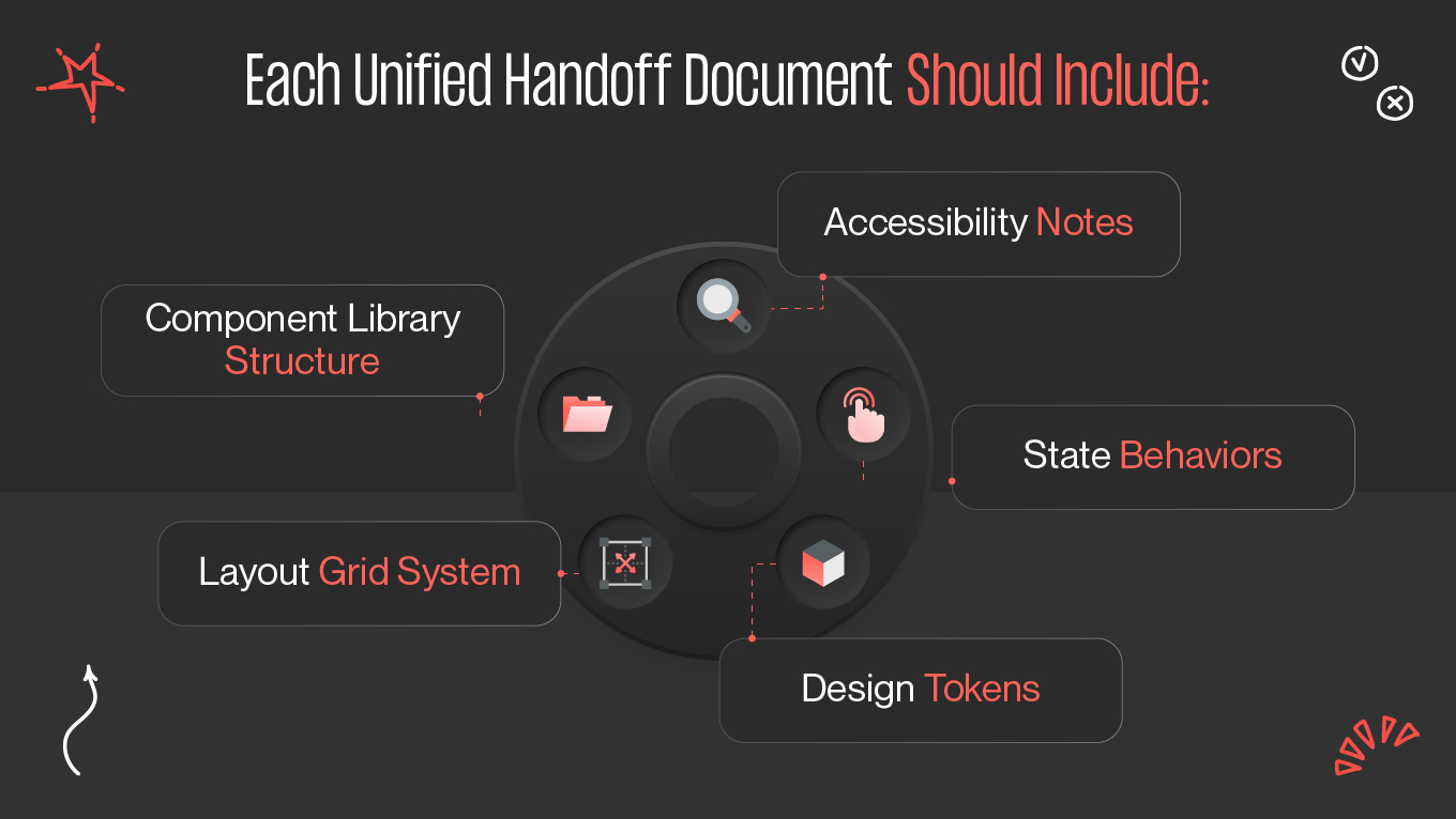 Each Unified Handoff Document Should Include