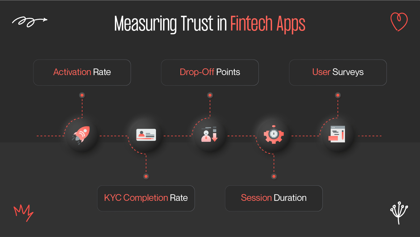 Measuring Trust in Fintech Apps