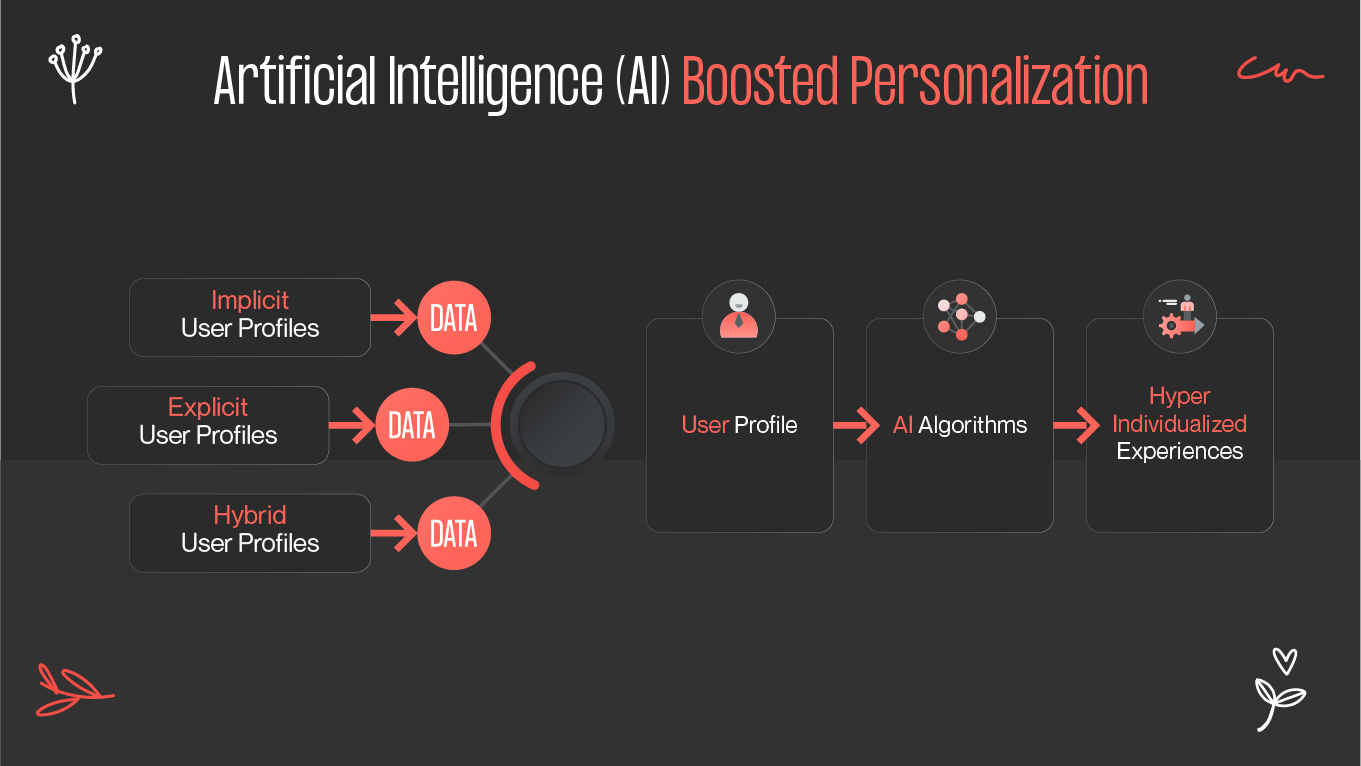 ai-powered personalization ux