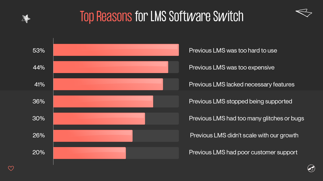 reasons for lms software switch