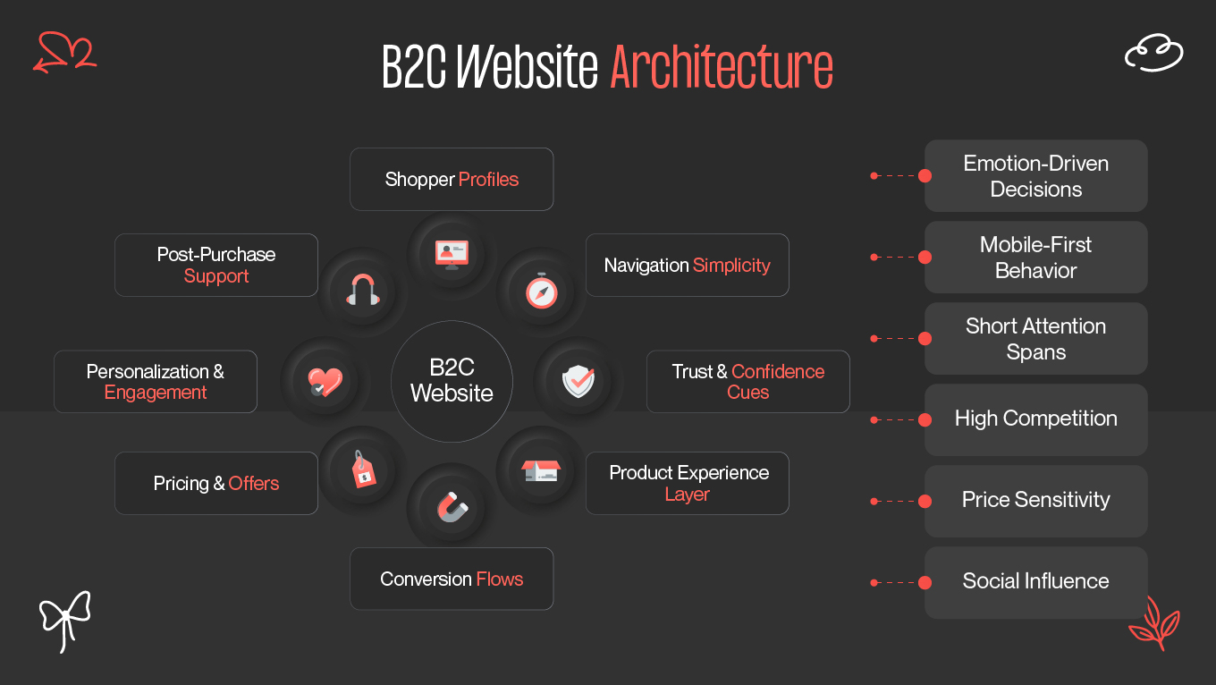 B2C Website Architecture