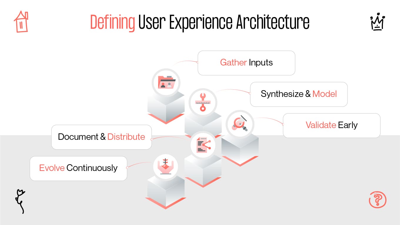 Defining UX architect
