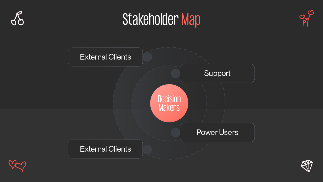 Stakeholder map