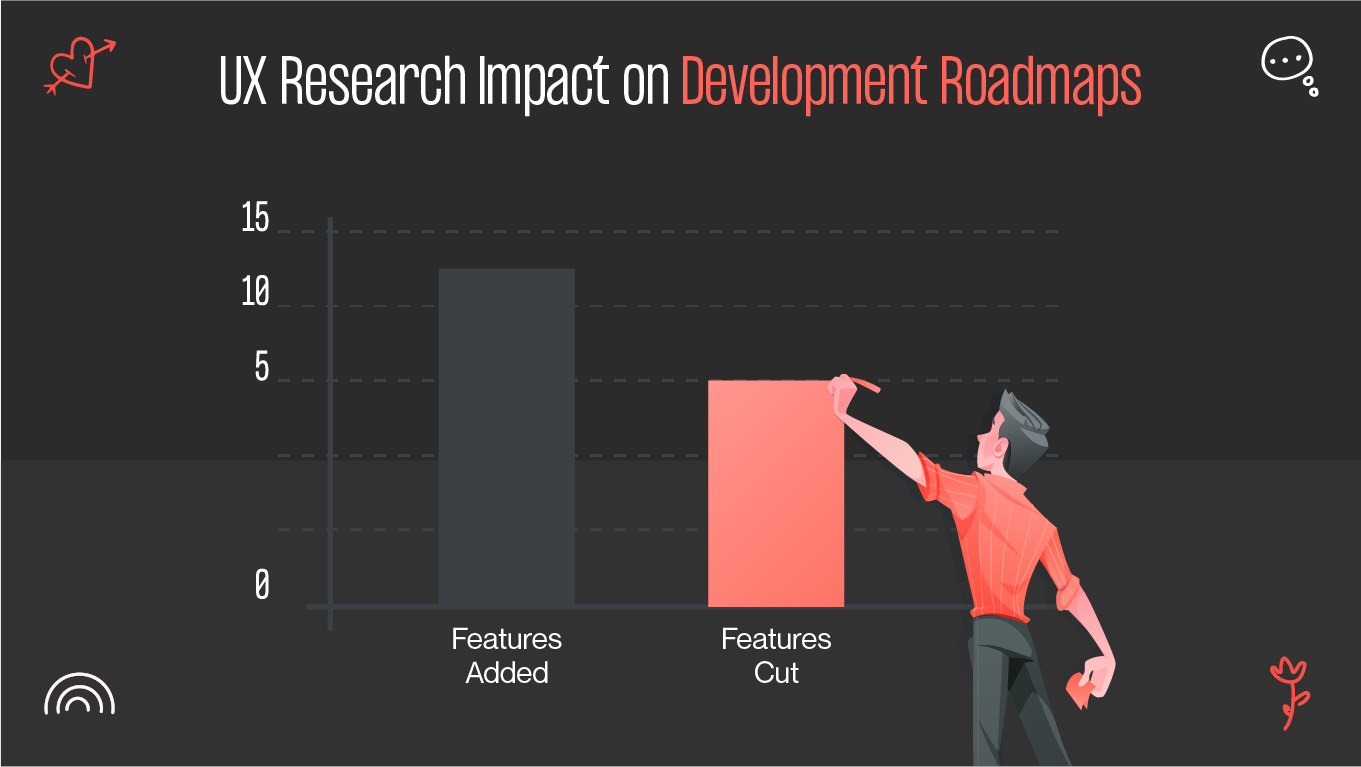 UX research impact on developing roadmaps