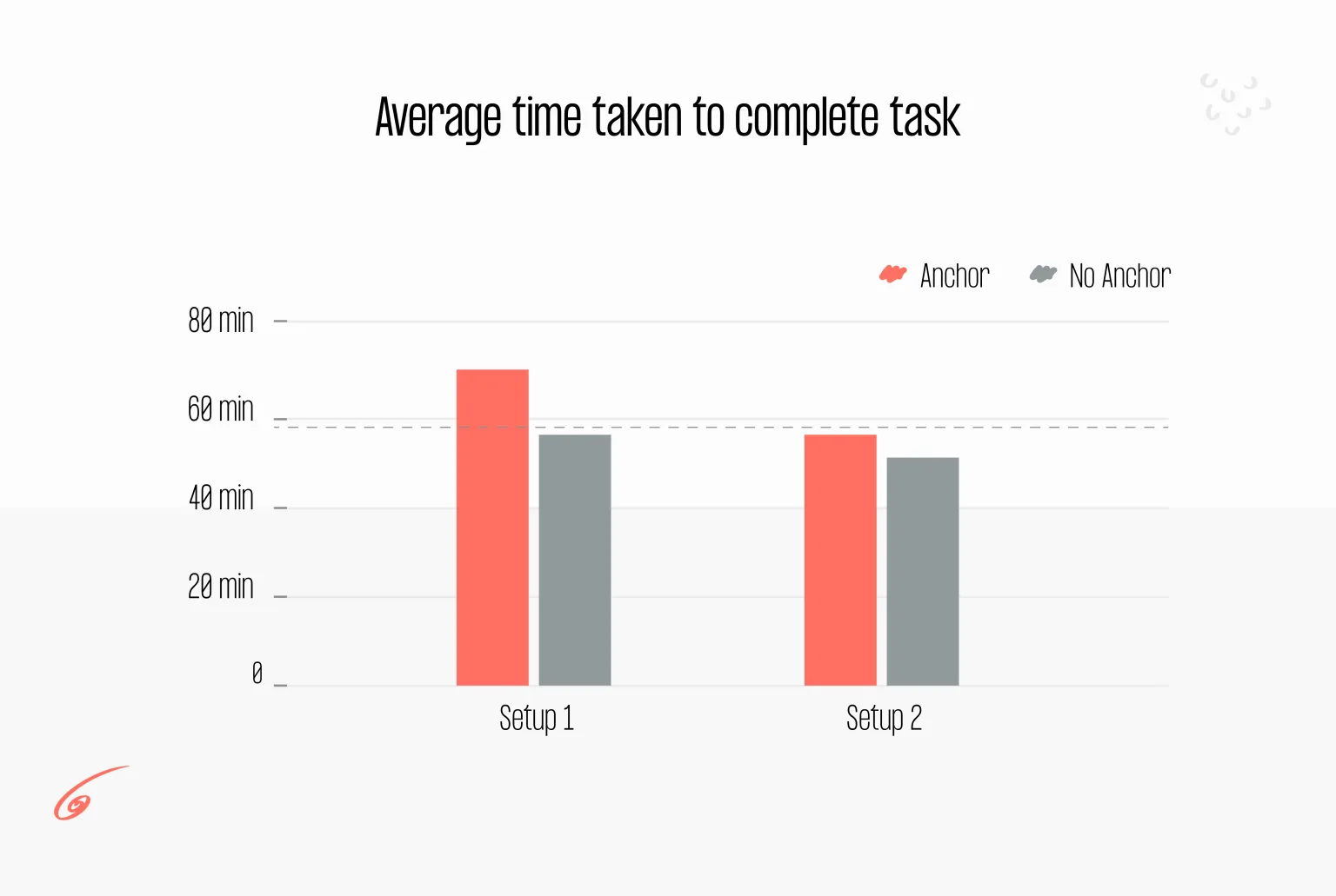 average time taken to complete task