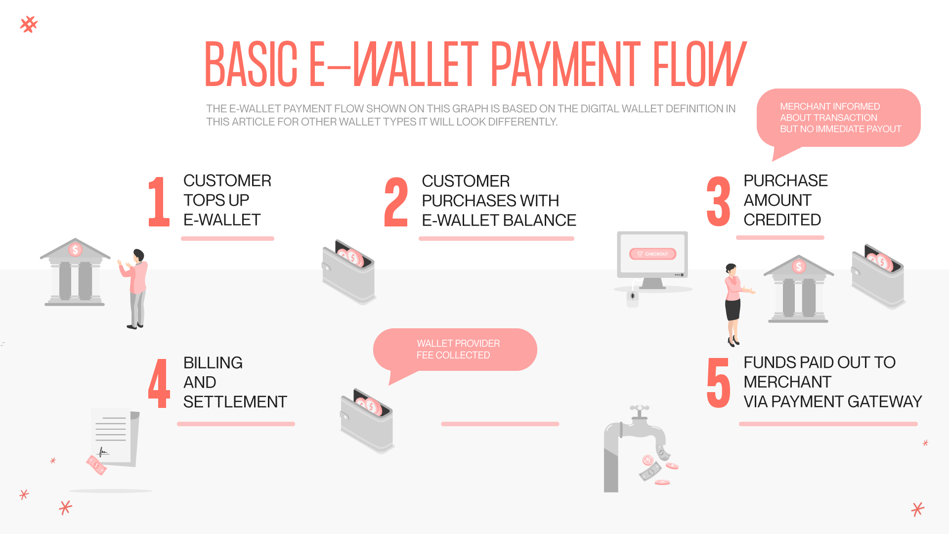 The basic flow of e-wallet payment