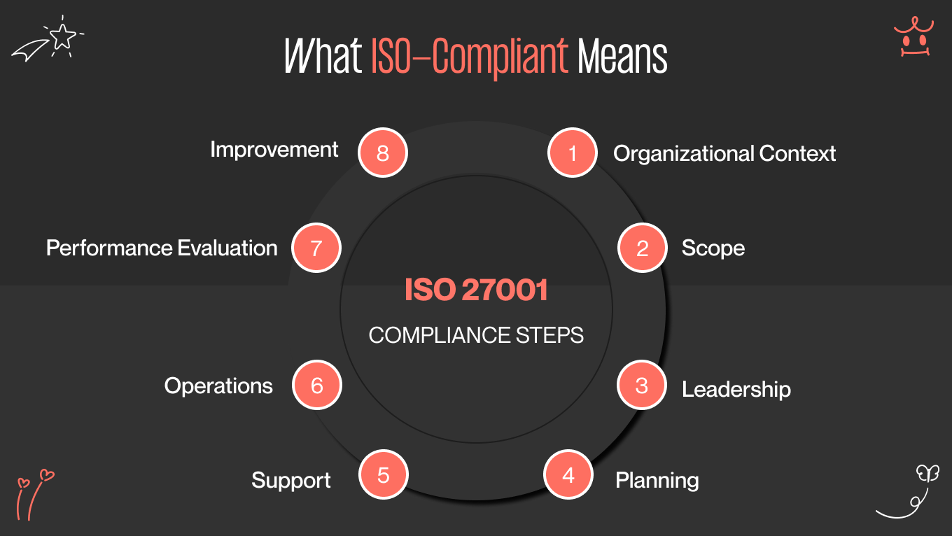what iso-compliant means