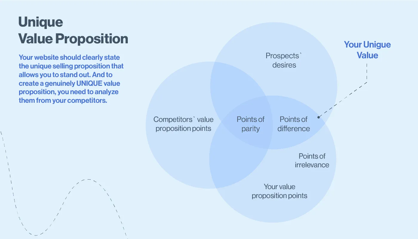 compare the UVP in competitive analysis for ux