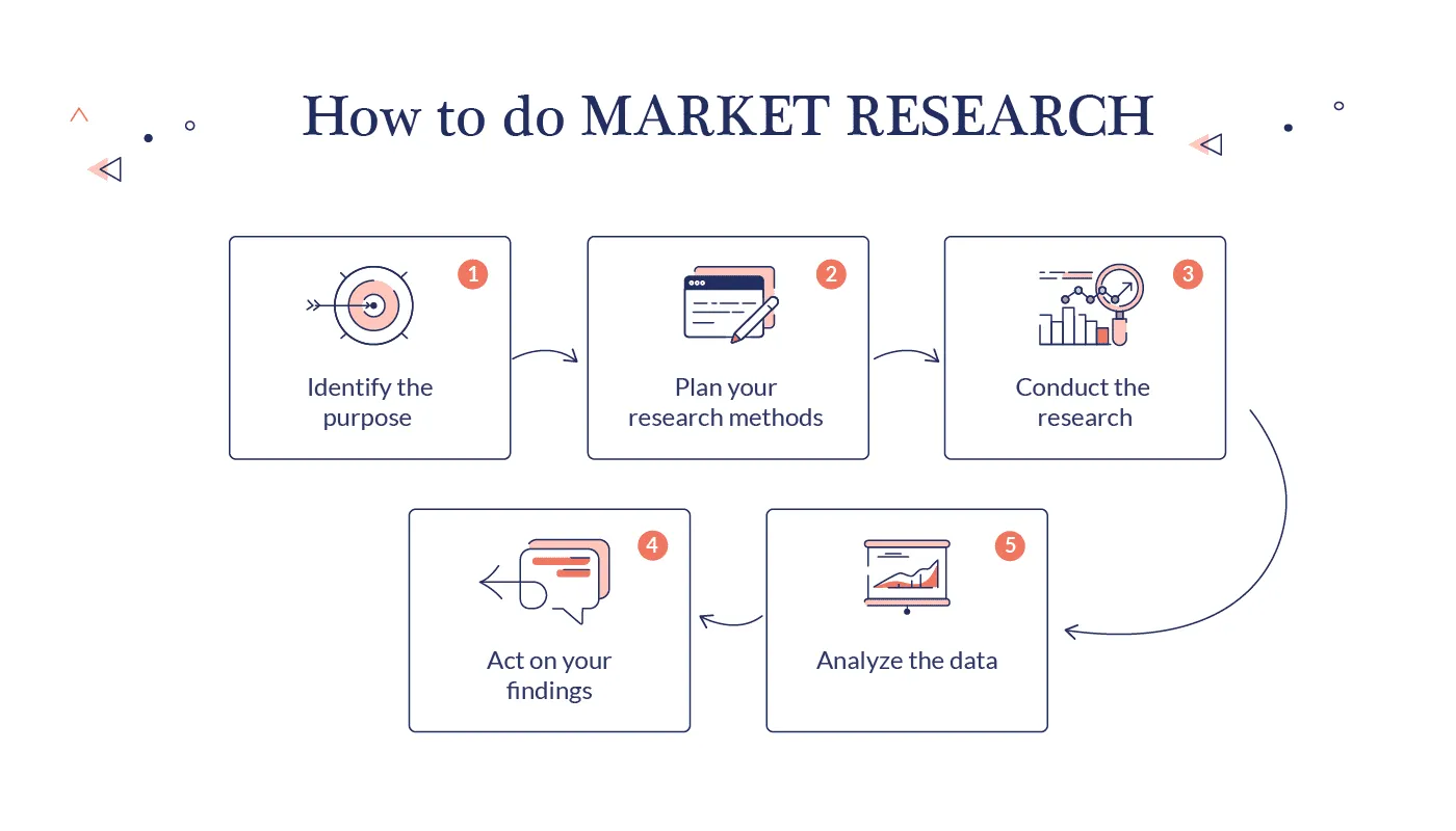 market and competitor research of the website