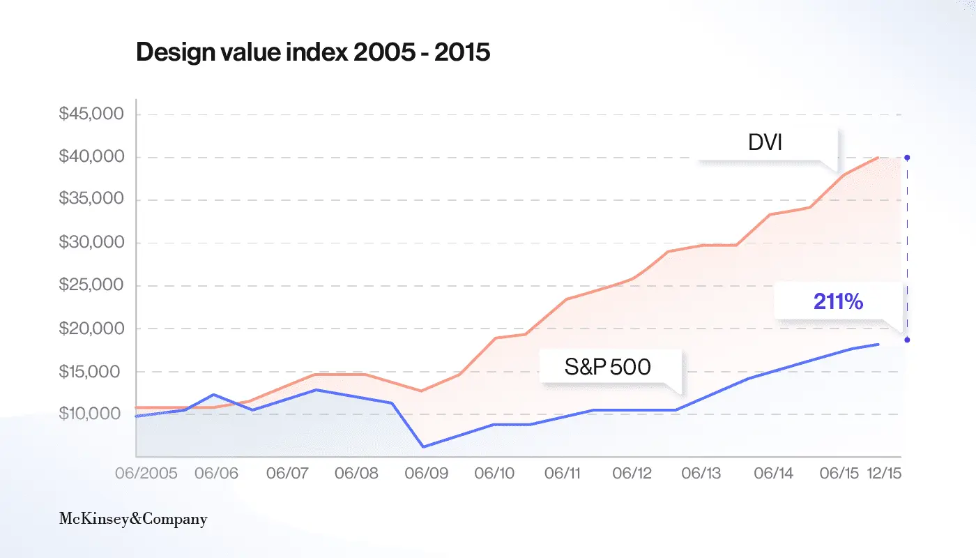 design value index according to McKinsey