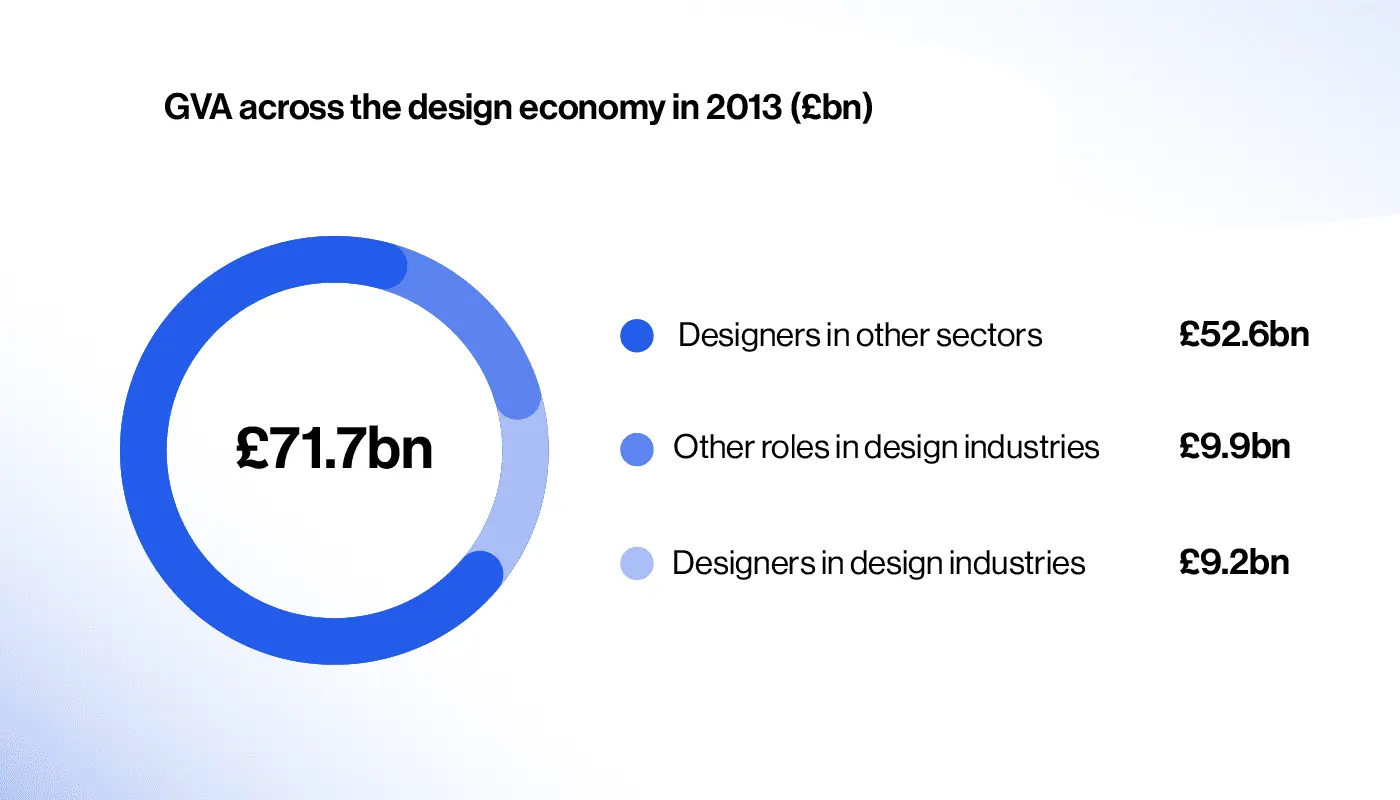 design value index according to Design Council report