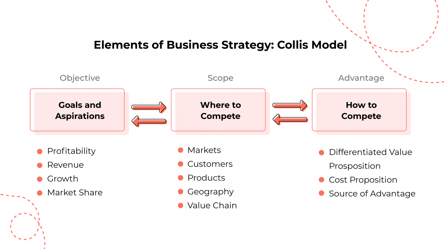 Business strategy elements