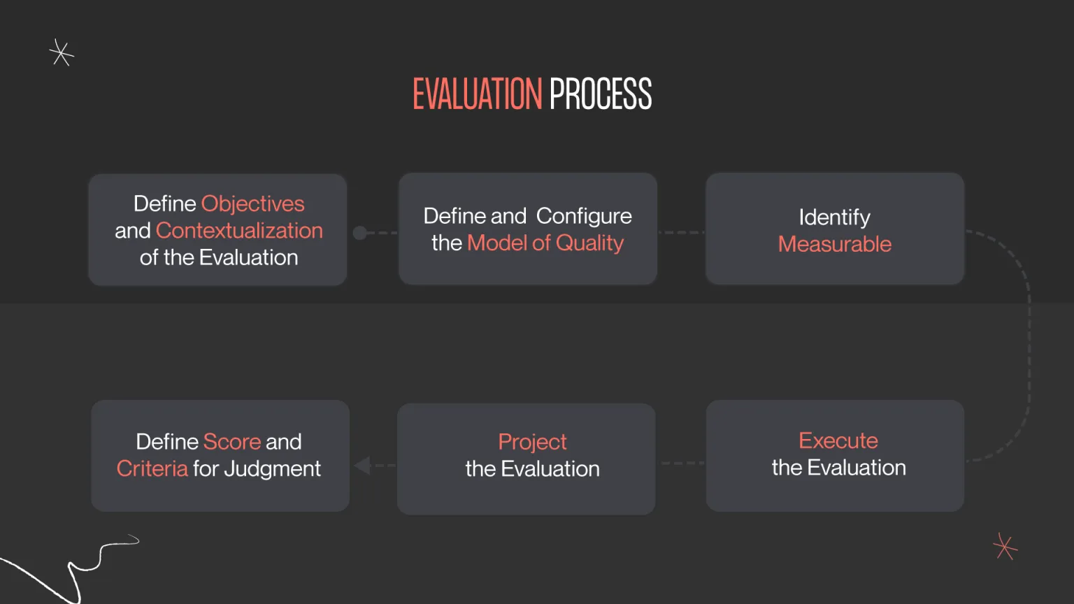 evaluation process stage