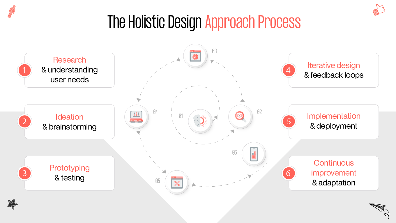 holistic design process