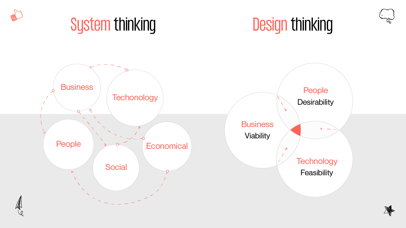 holistic design system thinking vs design thinking